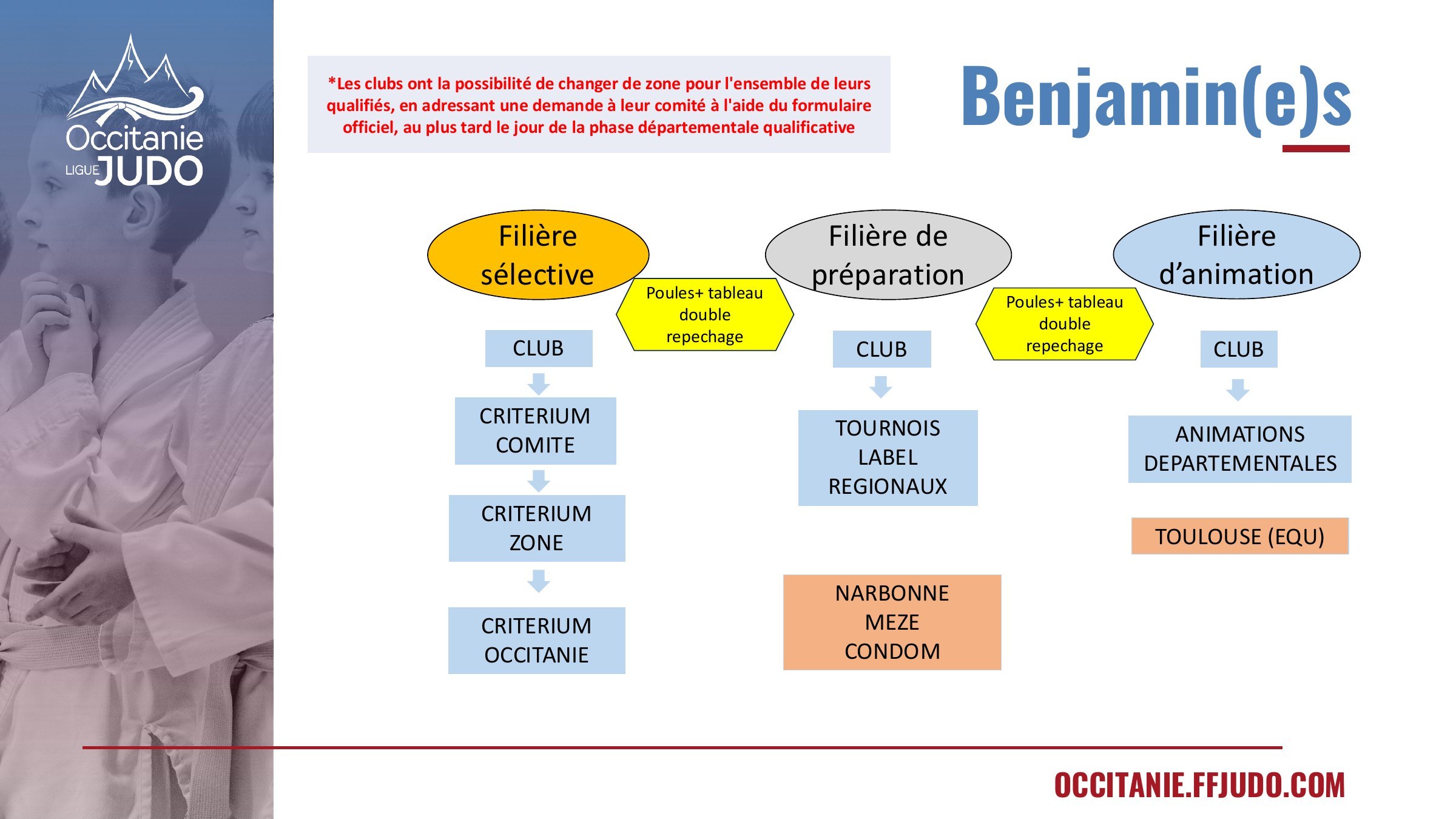 Plan officiel des filières sportives Benjamins 2026–2027 en Occitanie