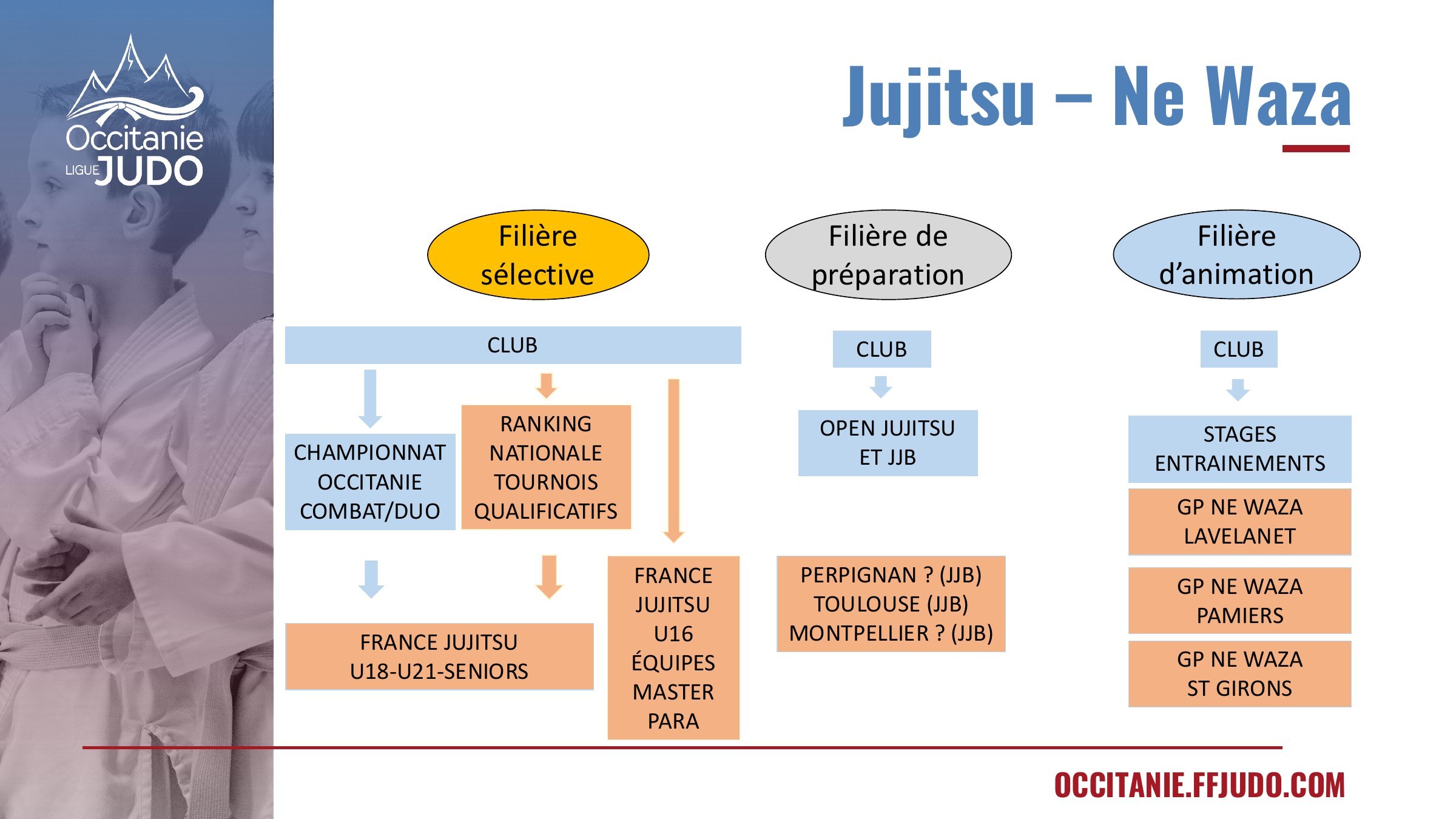 Plan officiel des filières sportives Jujitsu et Ne-waza 2026–2027 en Occitanie