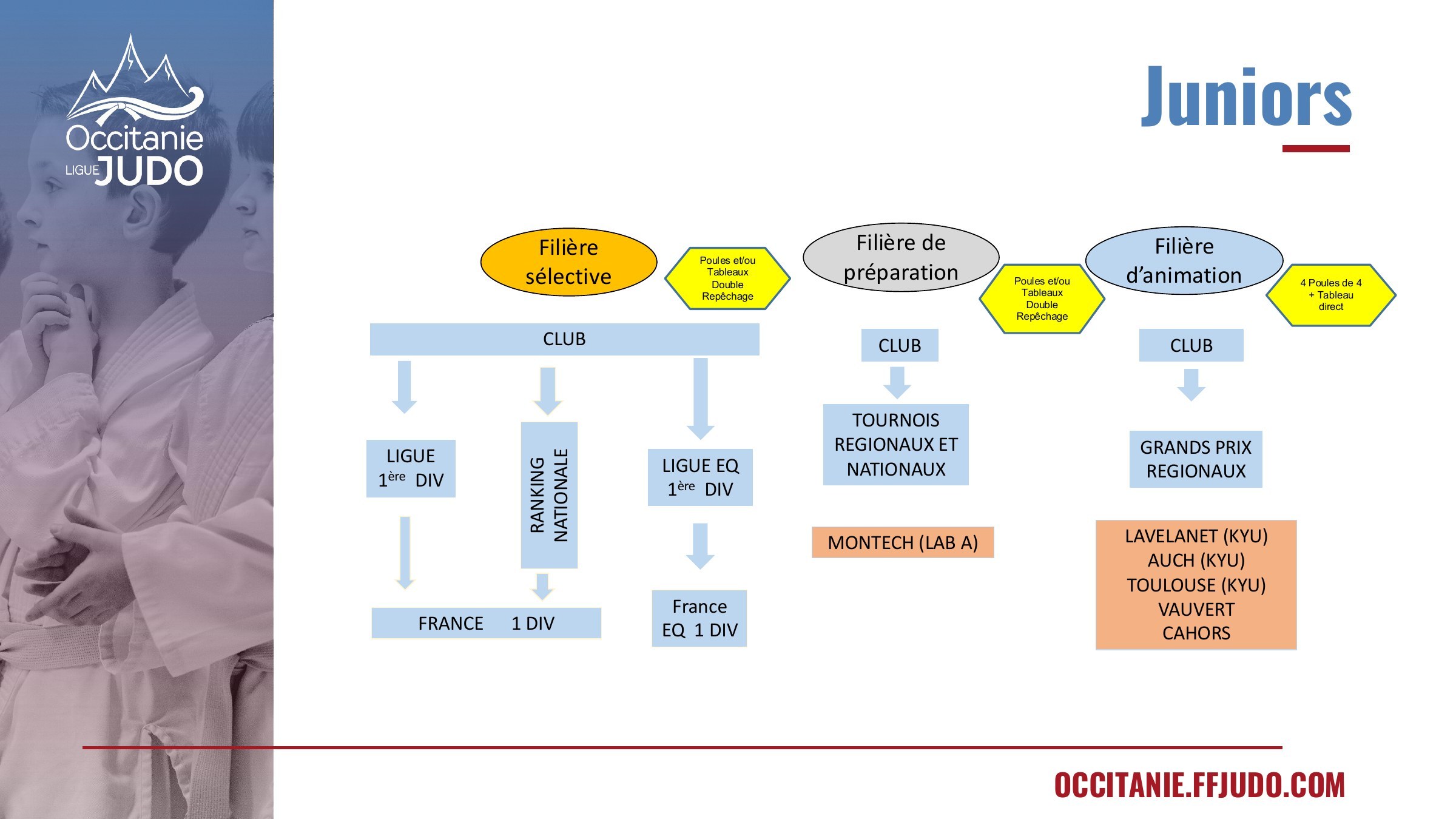 Plan officiel des filières sportives Juniors 2026–2027 en Occitanie