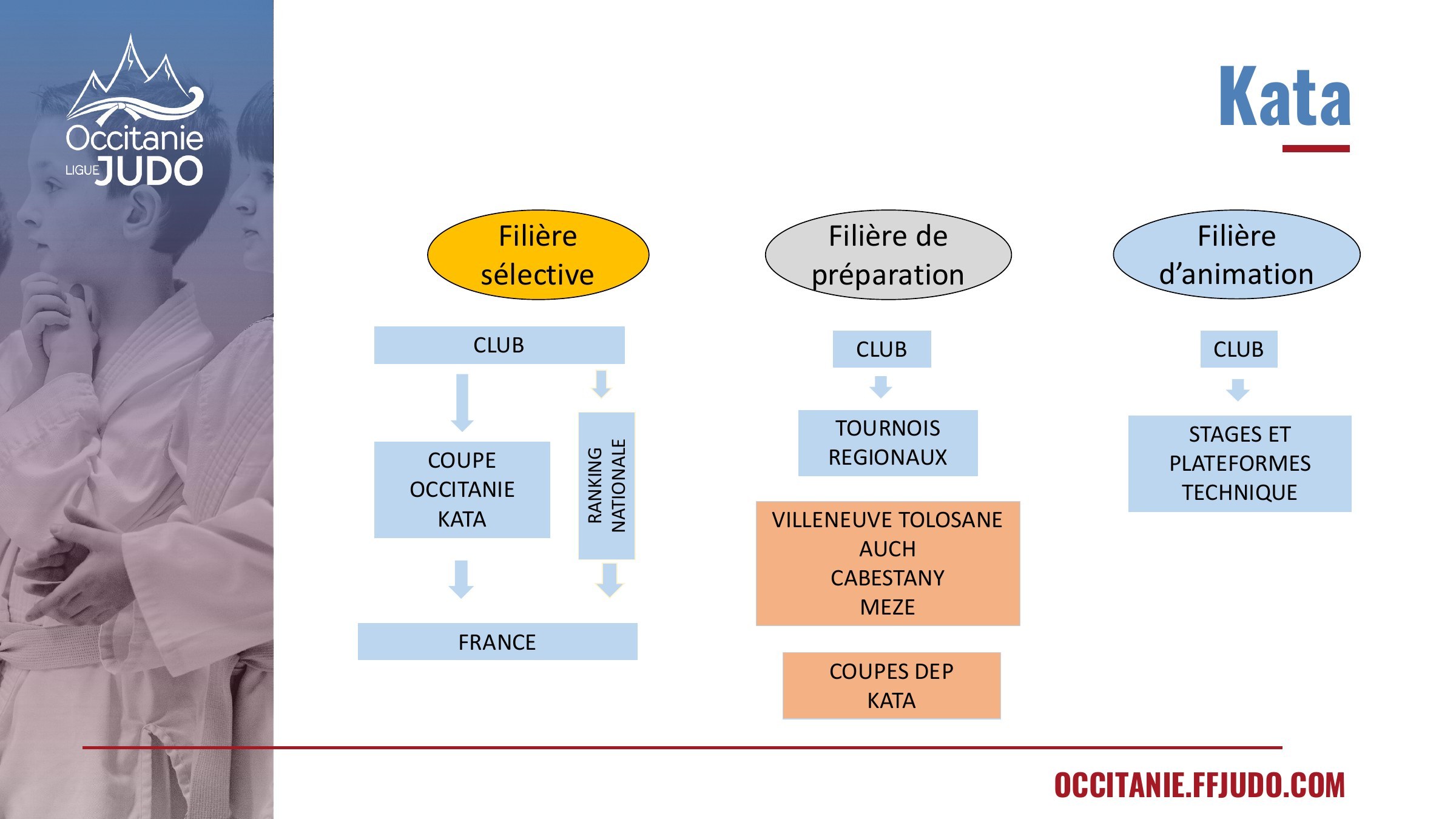 Plan officiel des filières sportives Kata 2026–2027 en Occitanie