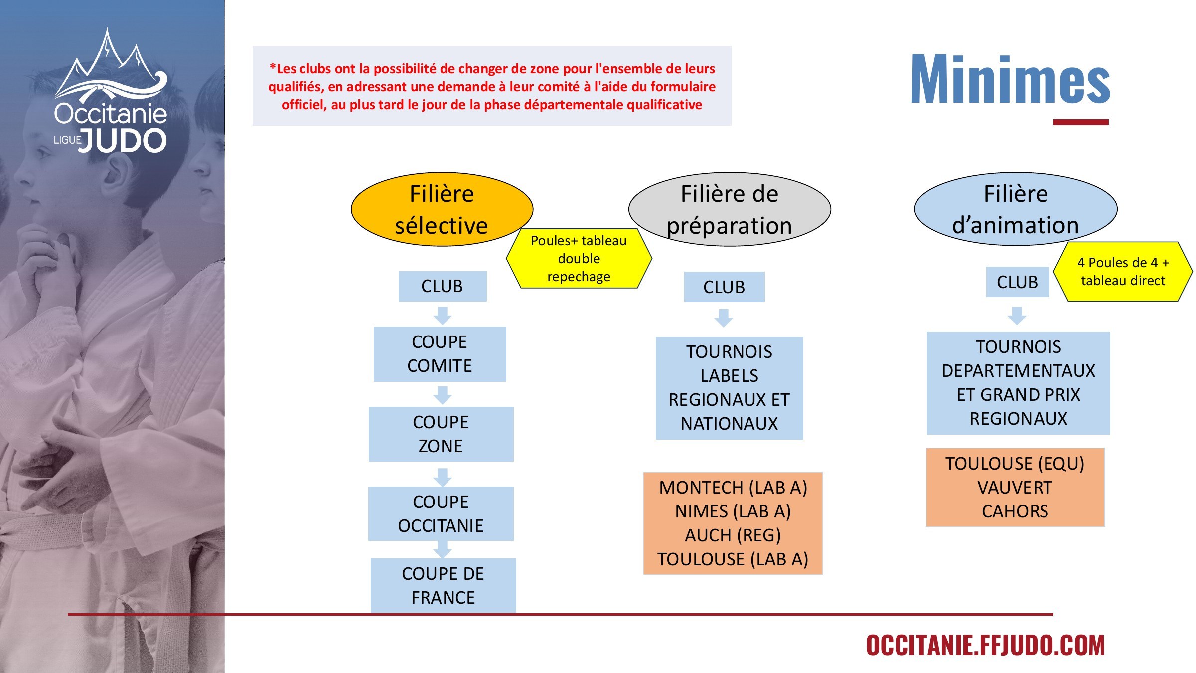 Plan officiel des filières sportives Minimes 2026–2027 en Occitanie