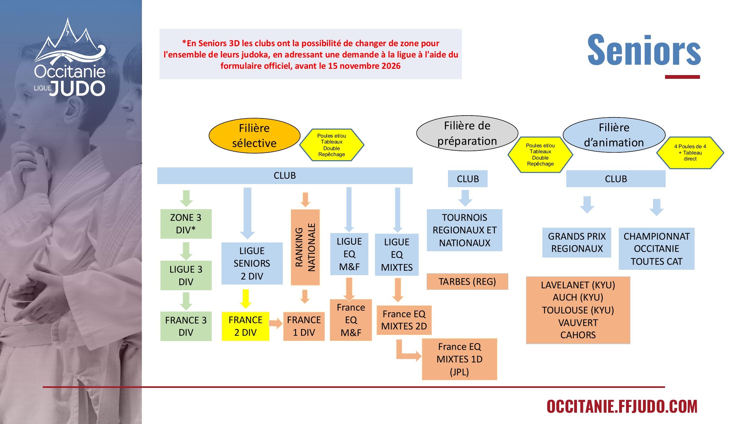 Plan officiel des filières sportives Seniors 2026–2027 en Occitanie