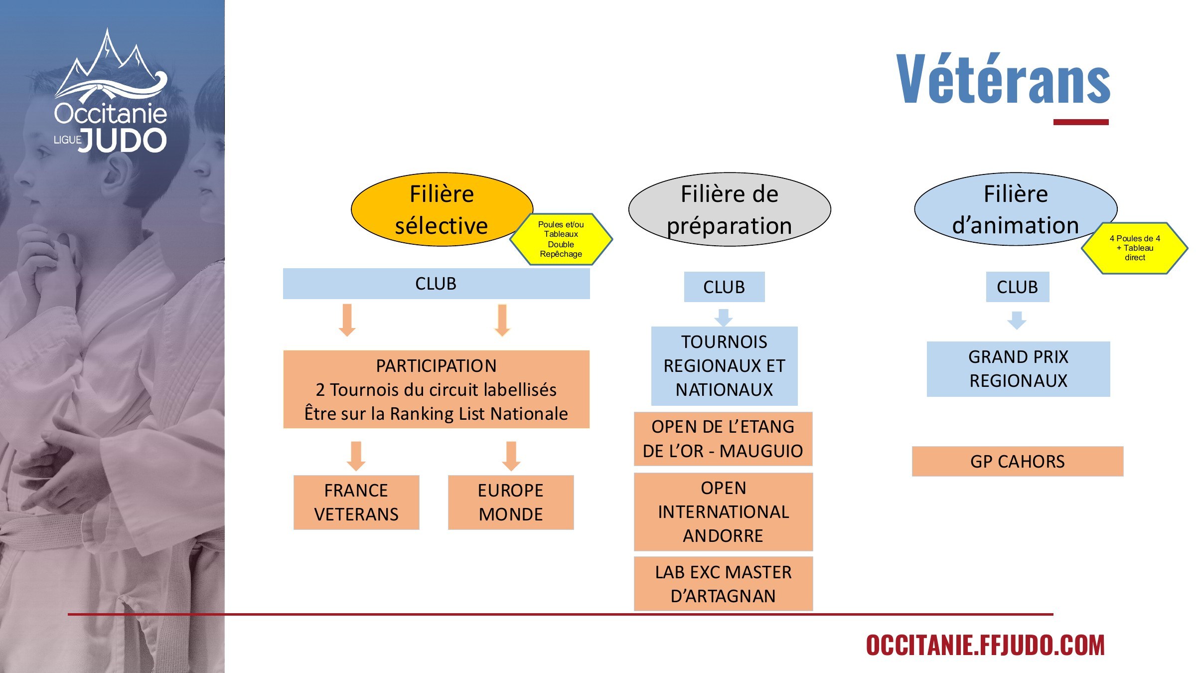 Plan officiel des filières sportives Vétérans 2026–2027 en Occitanie